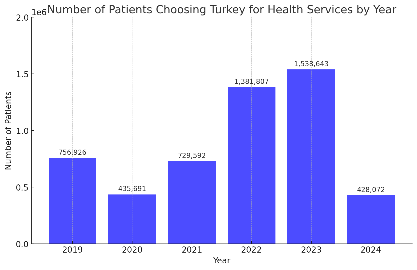 number-of-patients-choosing-turkey-for-health-service-by-year